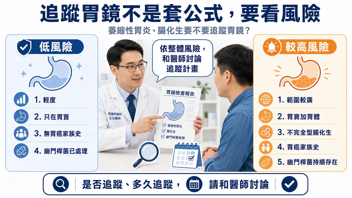 萎縮性胃炎與腸化生的追蹤節奏：輕度且僅在胃竇可不固定追蹤、範圍較廣或合併家族史每 3 年一次、異生則需更積極處理