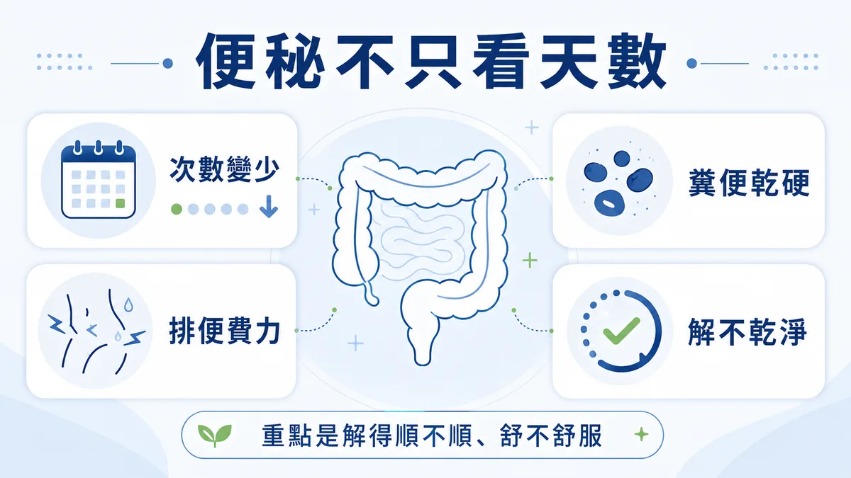 判斷便秘的重點示意圖：除了排便次數，也要看糞便是否乾硬、排便是否費力、有沒有解不乾淨的感覺