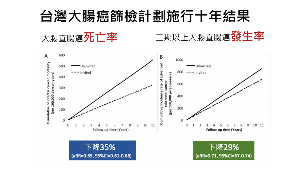 台灣大腸癌篩檢計畫施行十年結果：大腸直腸癌死亡率下降 35%，二期以上發生率下降 29%