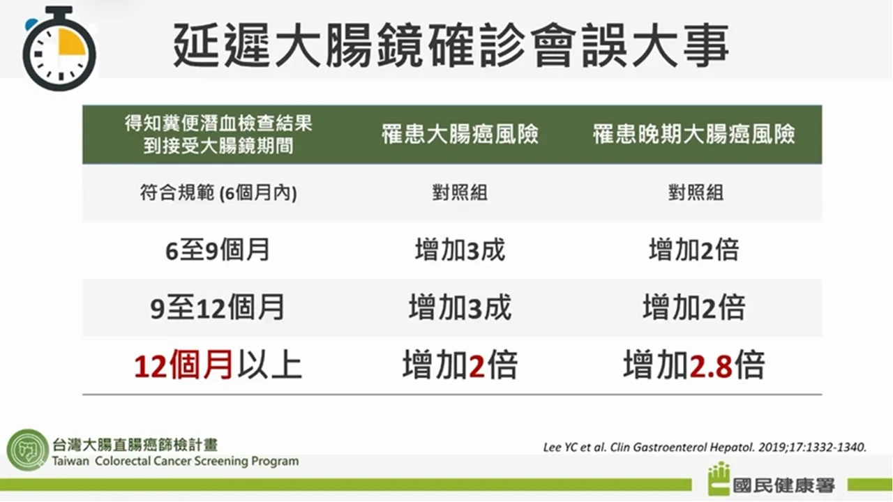 延遲大腸鏡確診的風險：超過6個月罹癌風險增 3 成，超過12個月晚期大腸癌風險增加2.8倍。