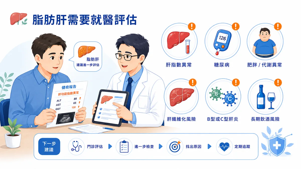 脂肪肝警訊圖示：肝指數持續異常、黃疸、腹水、下肢水腫、容易瘀青或黑便時建議盡快就醫