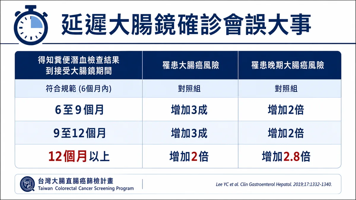 糞便潛血陽性後延遲大腸鏡示意：拖過一年才檢查，日後診斷大腸癌與確診時已是晚期的風險明顯上升