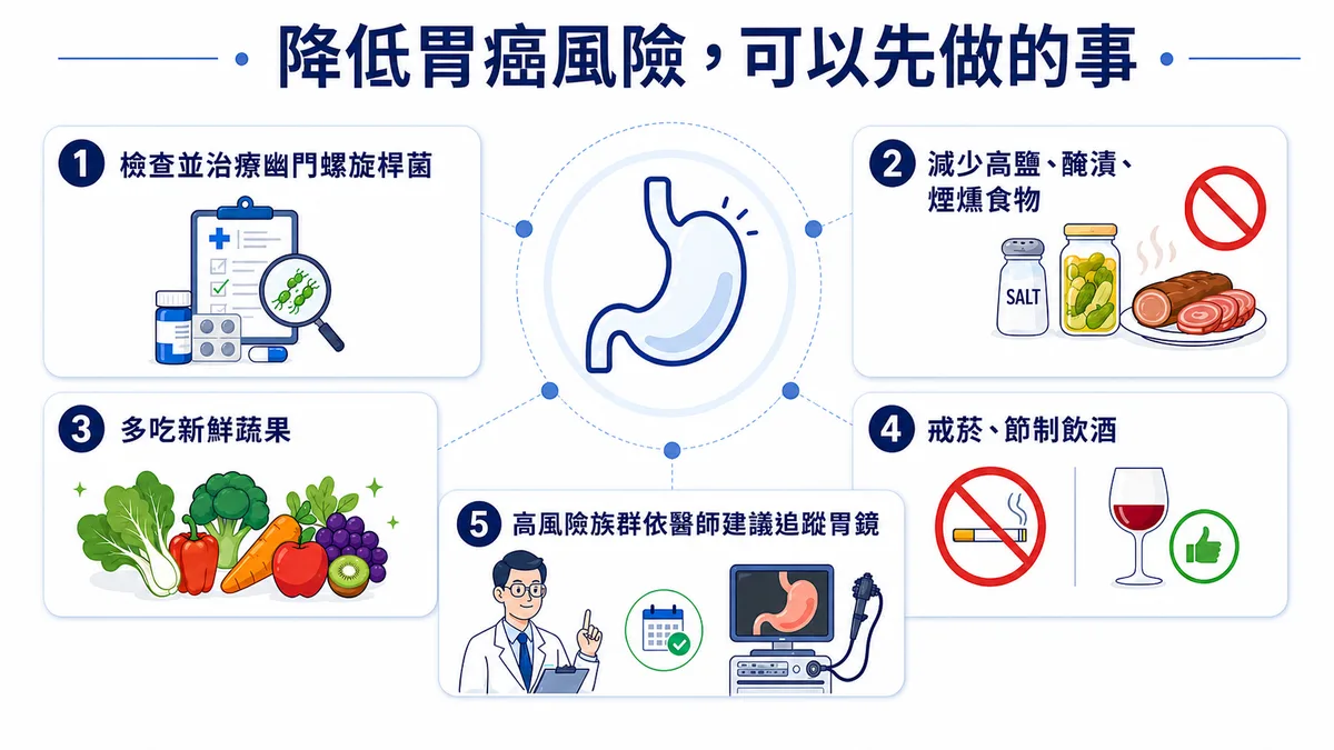 胃癌預防重點：檢查並治療幽門螺旋桿菌、少吃高鹽醃漬煙燻食物、多吃新鮮蔬果、戒菸節酒、公筷母匙、高風險者定期胃鏡