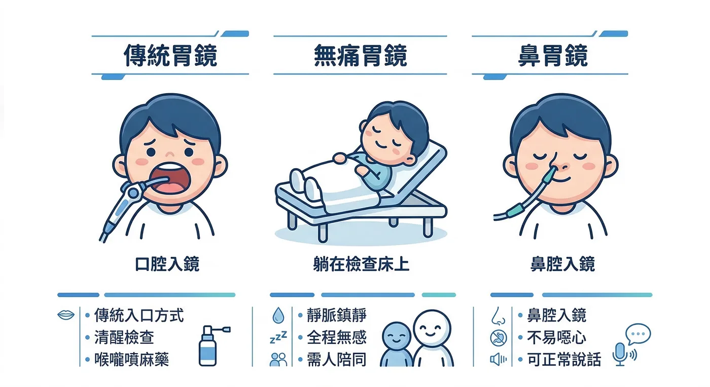 傳統胃鏡、無痛胃鏡、鼻胃鏡三種方式比較圖表