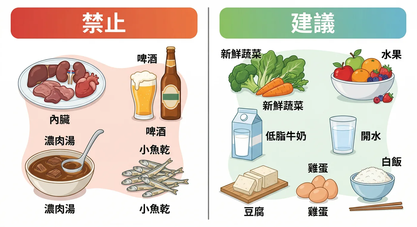痛風飲食對照圖：禁止食物（內臟、啤酒、濃肉湯、小魚乾）與建議食物（蔬菜、水果、低脂牛奶、豆腐、雞蛋、白飯）