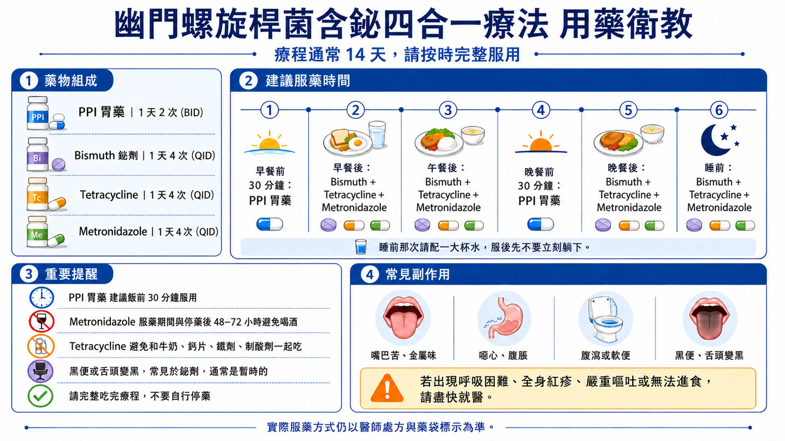 幽門螺旋桿菌含鉍四合一療法用藥衛教圖：PPI 一天兩次、Bismuth/Tetracycline/Metronidazole 一天四次，含一天六個服藥時段、重要提醒與常見副作用