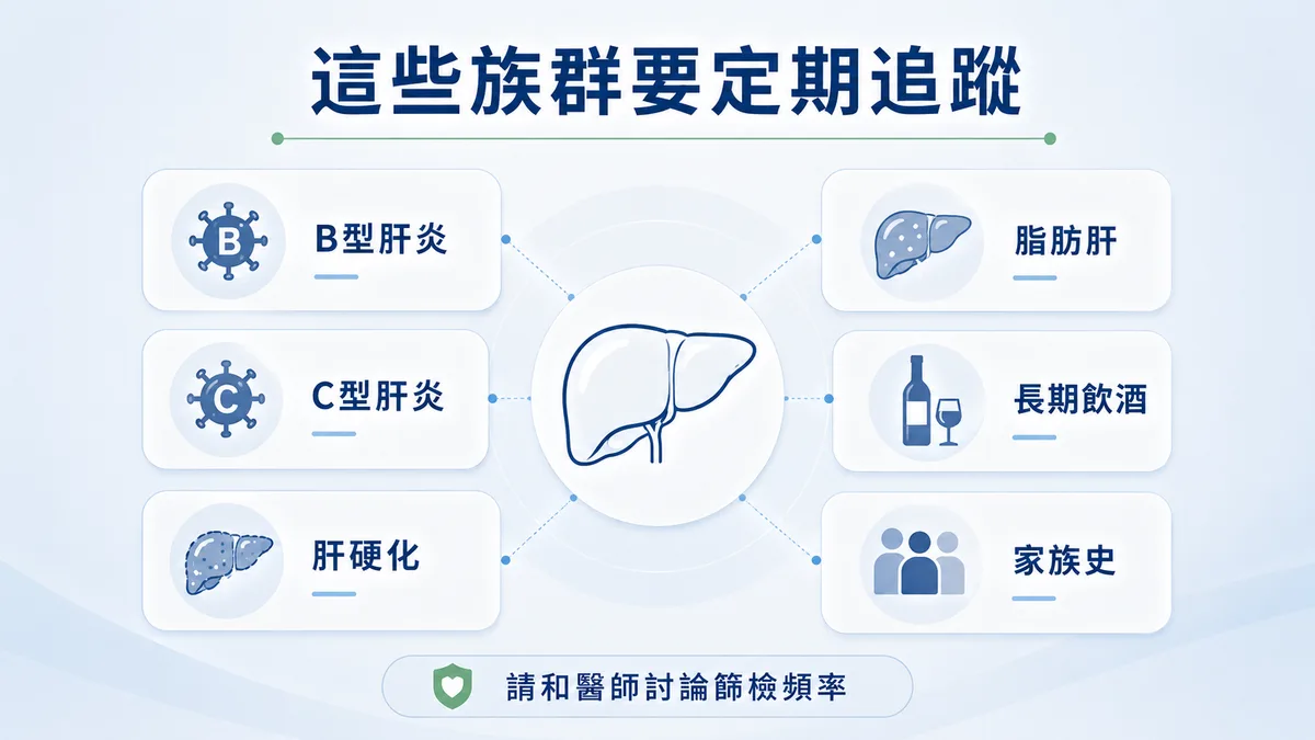肝癌高風險族群圖：B 型肝炎、C 型肝炎、肝硬化、脂肪肝、長期飲酒與家族史，建議與醫師討論篩檢頻率