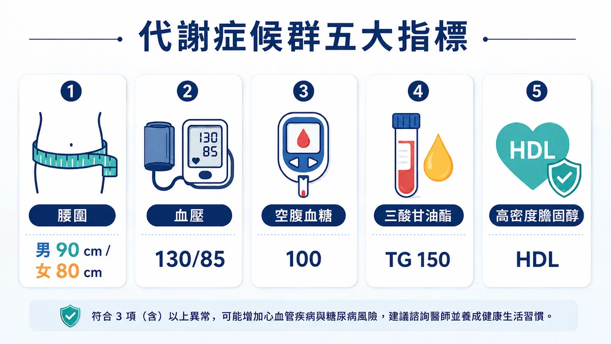 代謝症候群五大判定指標：腰圍、血壓、空腹血糖、三酸甘油酯與好膽固醇，符合三項以上即成立