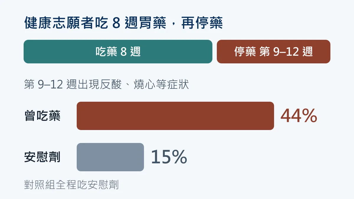 停藥反彈長條圖：健康志願者吃 8 週胃藥後停藥，第 9 到 12 週有 44% 出現反酸、燒心等症狀，全程吃安慰劑的對照組是 15%