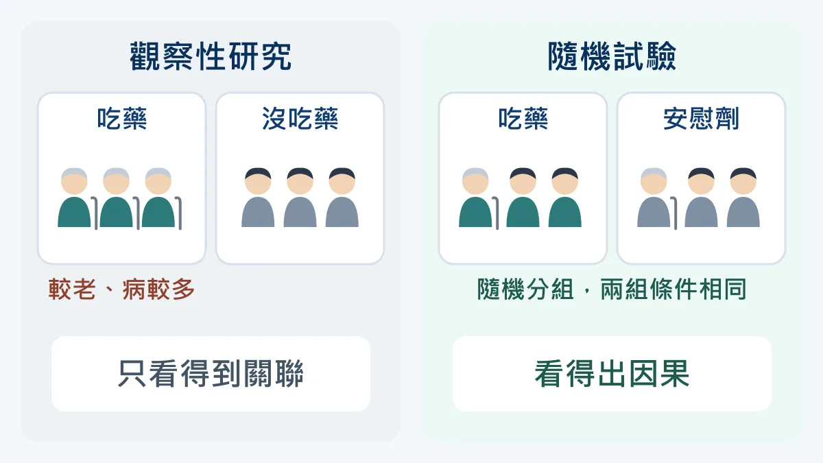 觀察性研究與隨機試驗對照圖：左邊觀察性研究的吃藥組本來就比較年長、病比較多，只看得到關聯；右邊隨機試驗用隨機分組讓吃藥組和安慰劑組條件相同，看得出因果